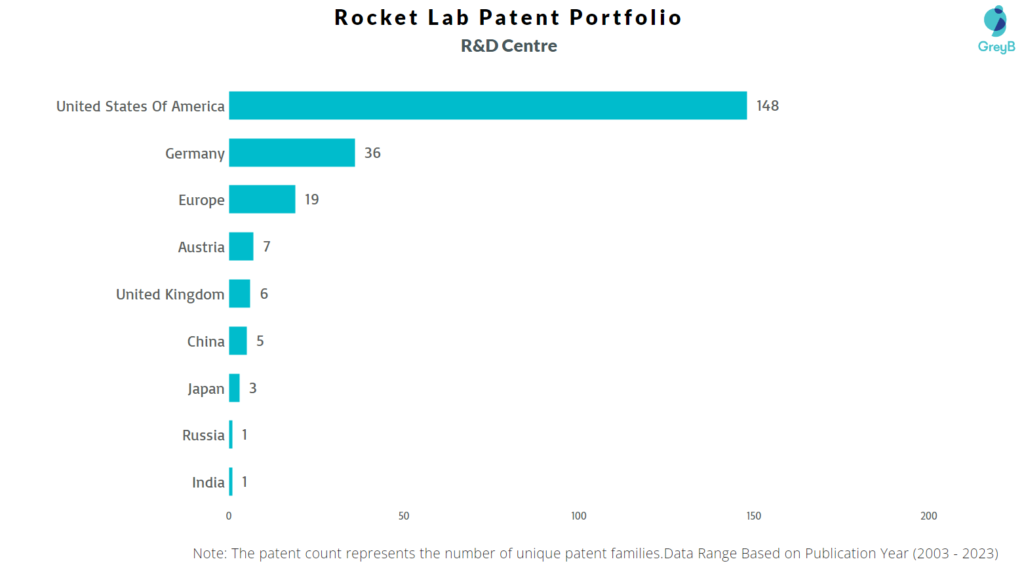 R&D Centres of Rocket Lab USA 