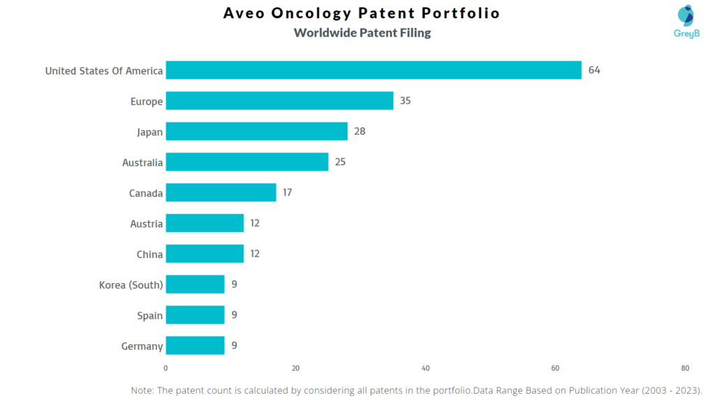 Aveo Oncology Worldwide Patent Filing