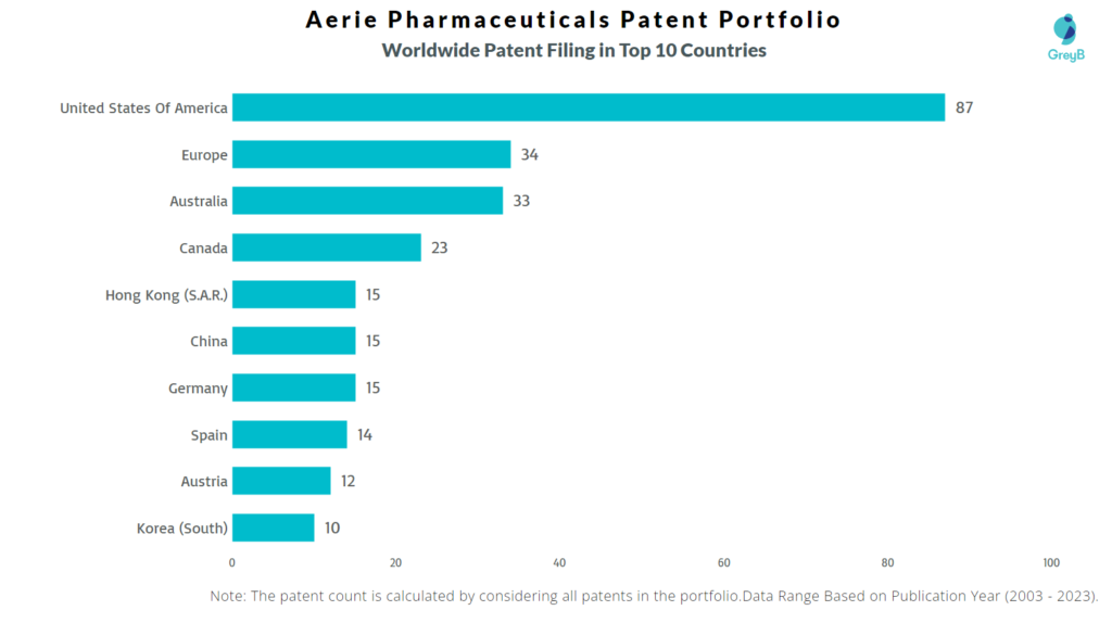 Aerie Pharmaceuticals Worldwide Patent Filing