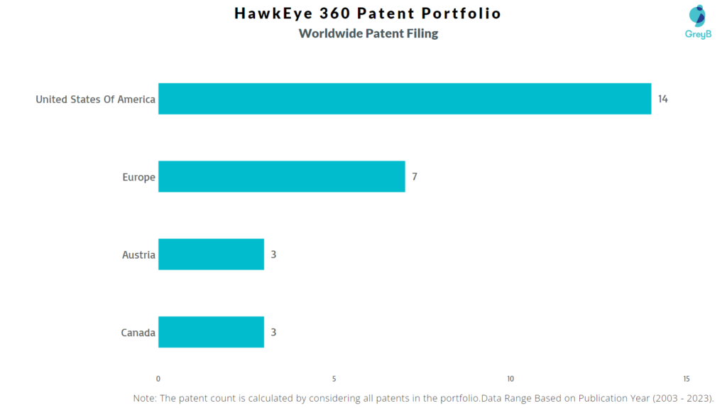 HawkEye 360 Patent Filing Trend