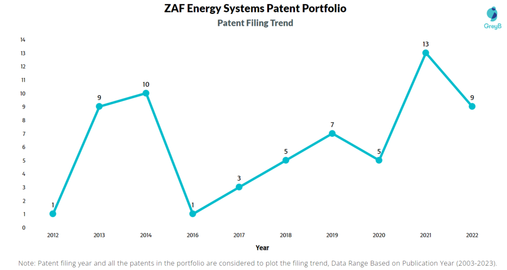 ZAF Energy Systems Patent Filing Trend
