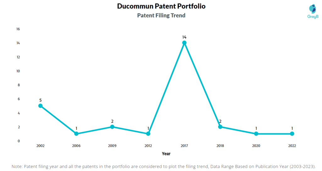 Ducommun Patent Filing Trend