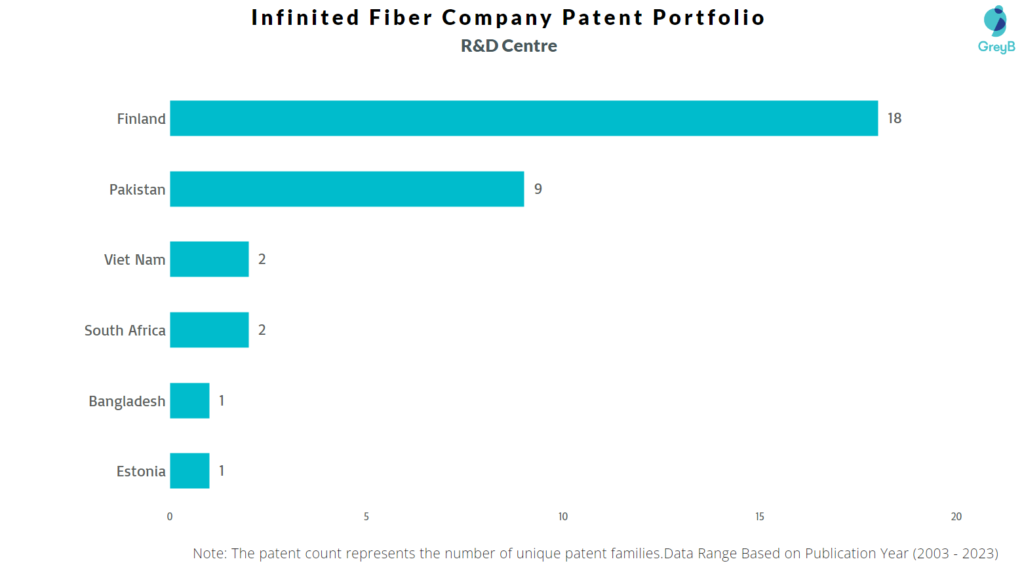 R&D Centres of Infinited Fiber Company