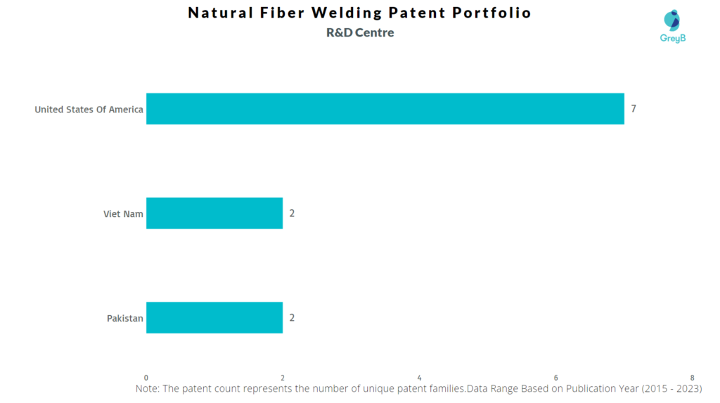 R&D Centres of Natural Fiber Welding