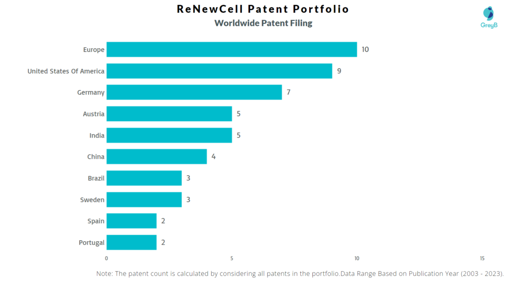 ReNewCell Worldwide Patent Filing
