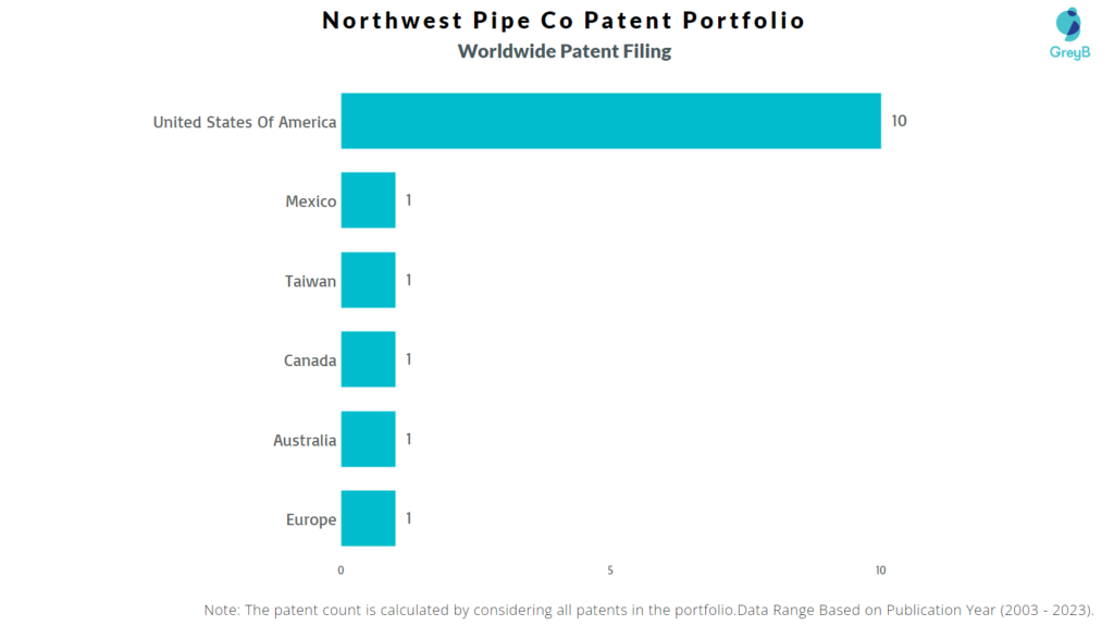 Northwest Pipe Company Worldwide Patent Filing