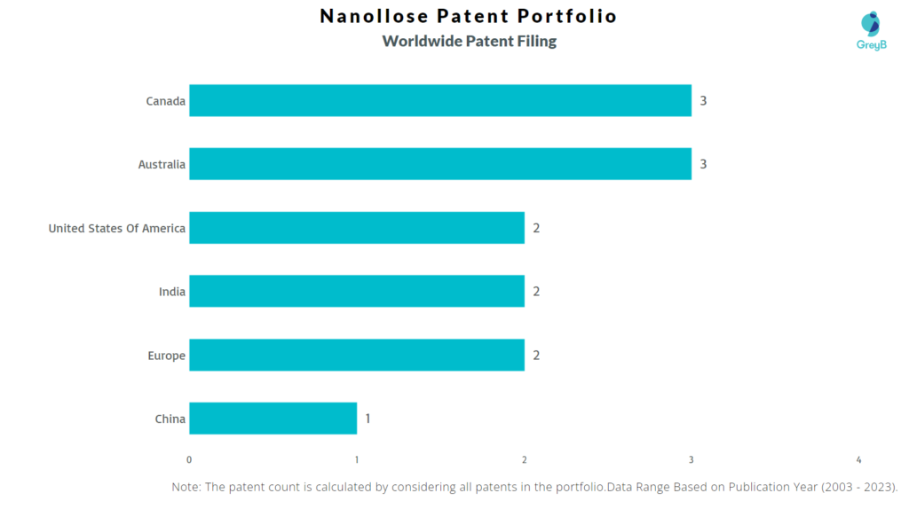 Nanollose Worldwide Patent Filing
