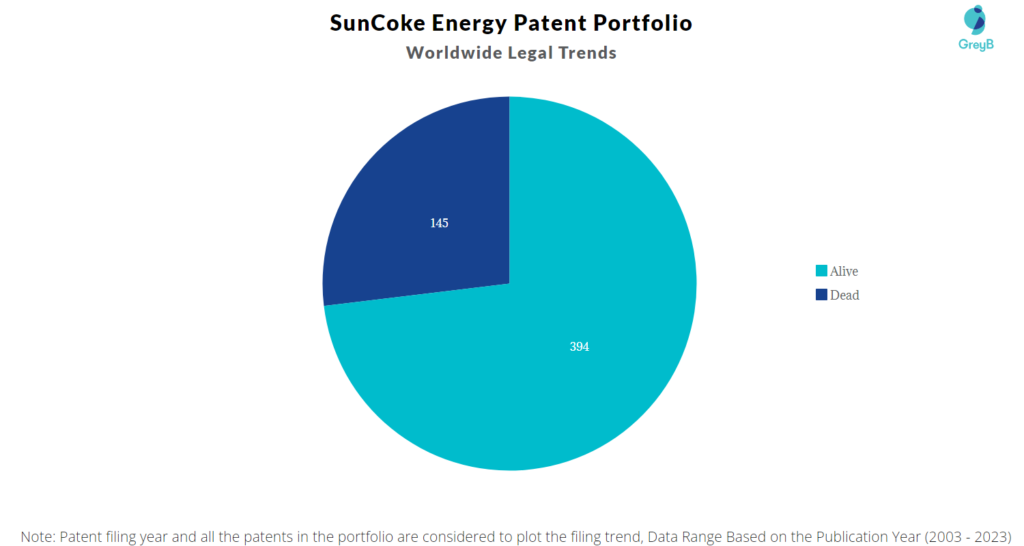 SunCoke Energy Patent Portfolio