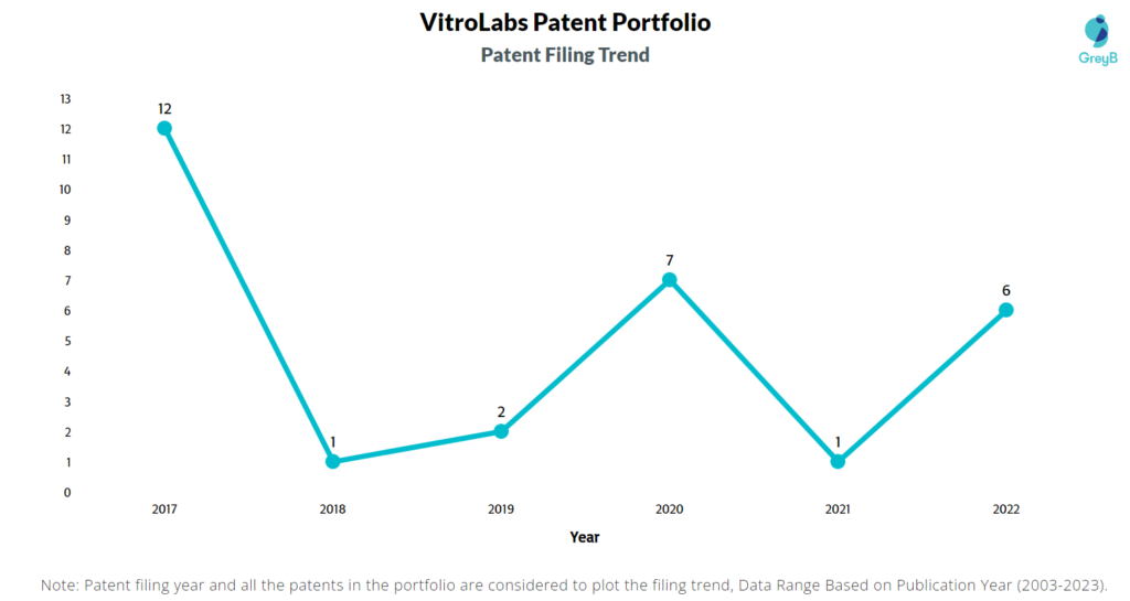 VitroLabs Patent Filing Trend