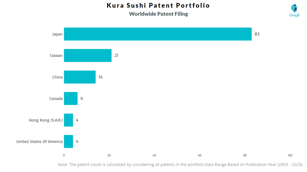 Kura Sushi Worldwide Patent Filing