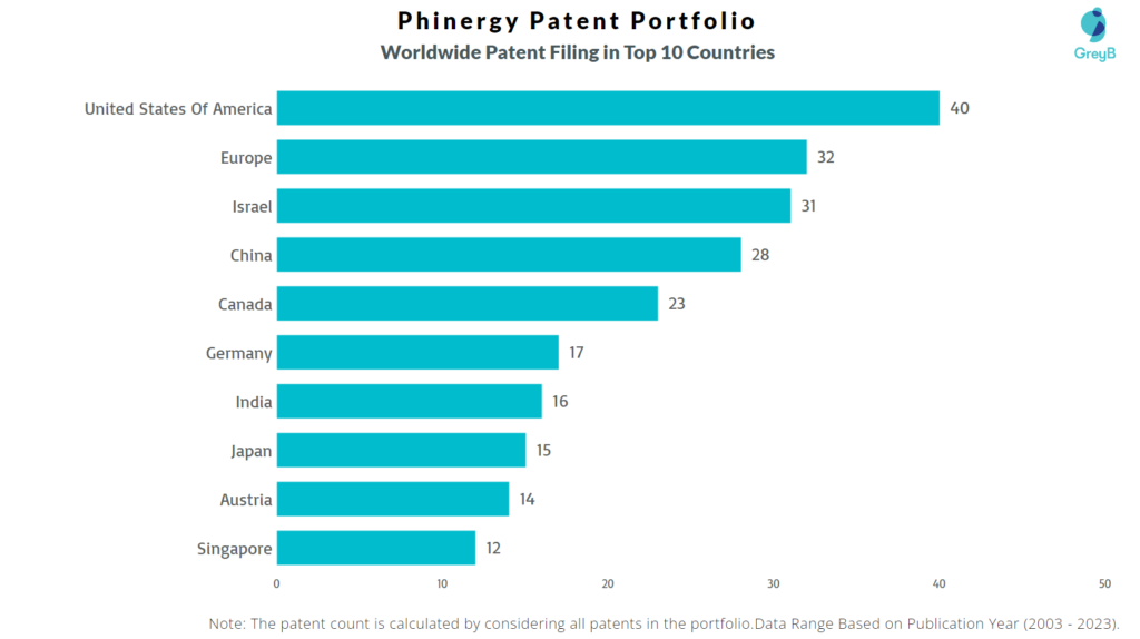Phinergy Worldwide Patent Filing