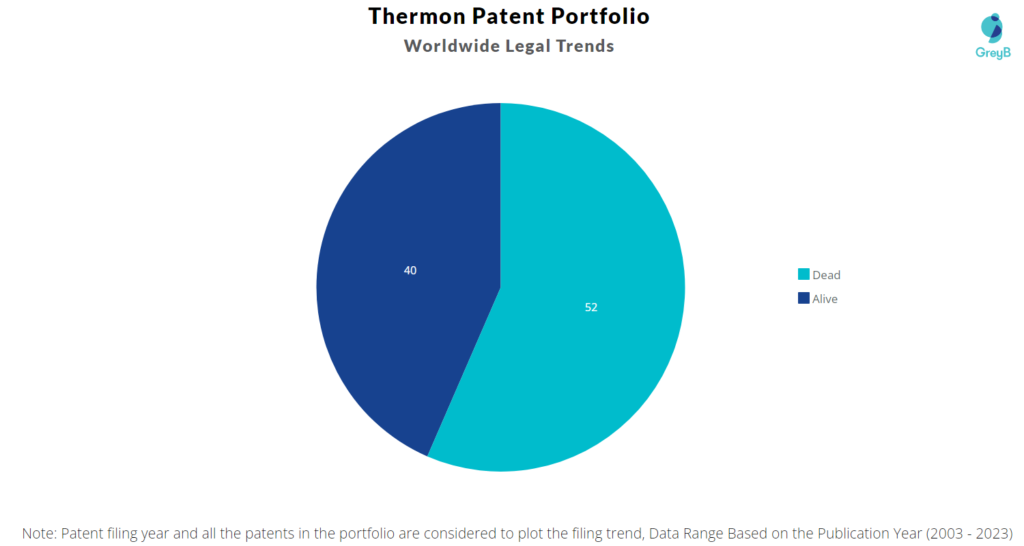Thermon Patent Portfolio
