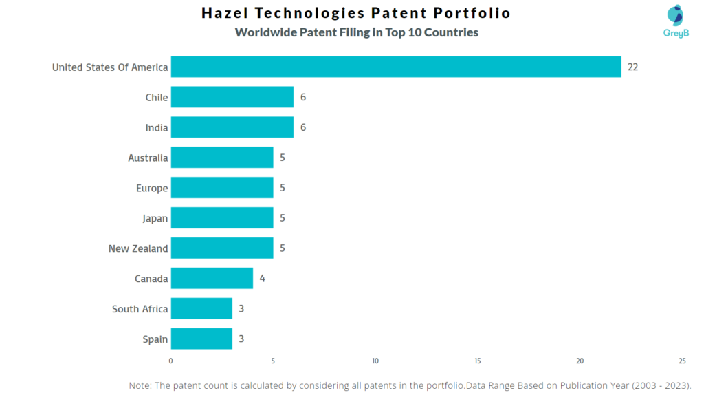 Hazel Technologies Worldwide Patent Filing