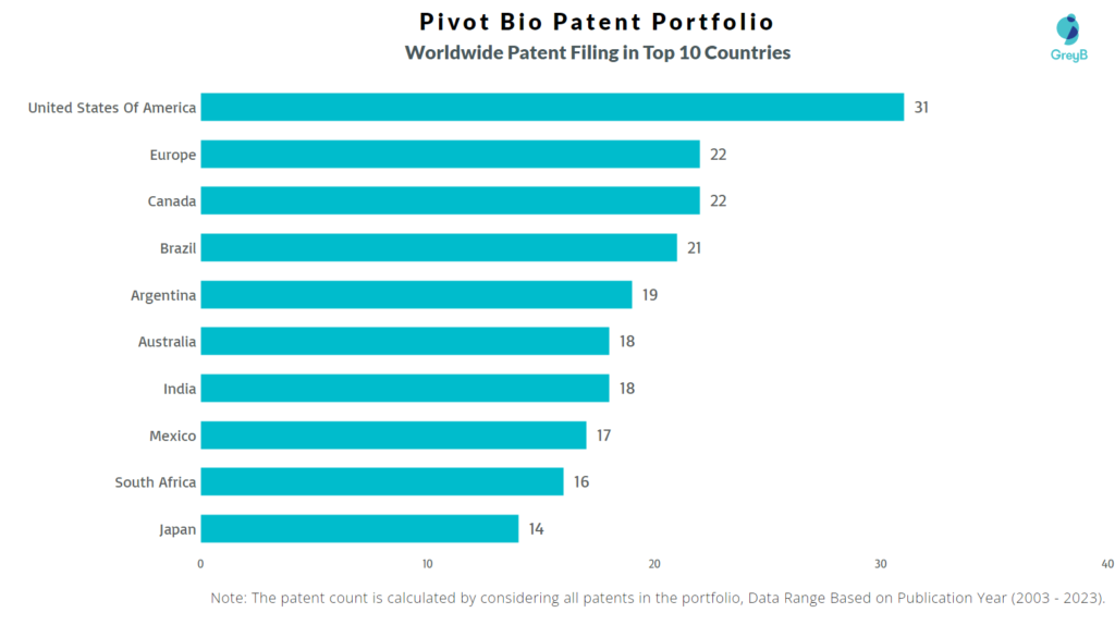 Pivot Bio Worldwide Patent Filing