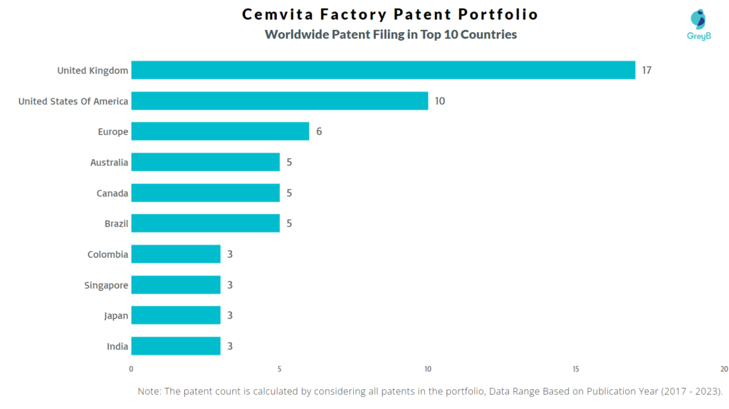 Cemvita Factory Worldwide Patent Filing
