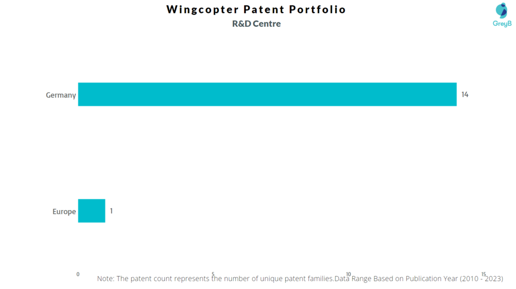 R&D Centres of Wingcopter