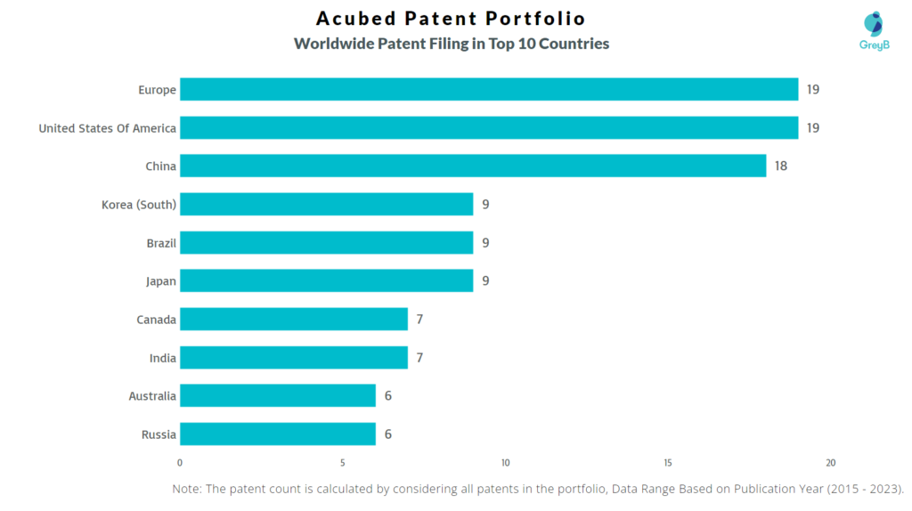 Acubed Worldwide Patent Filing