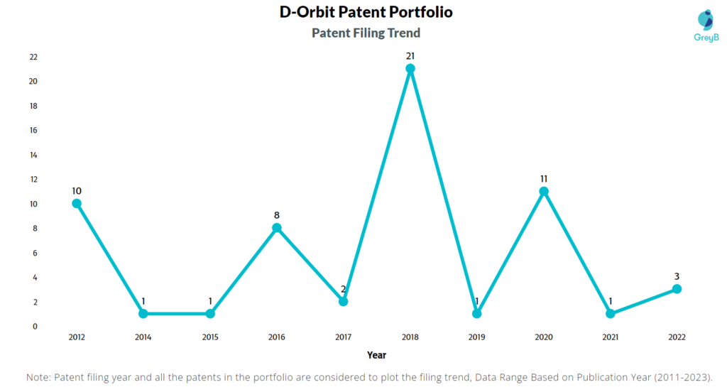 D-Orbit Patent Filing Trend