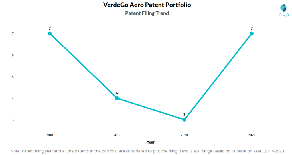 VerdeGo Aero Patent Filing Trend