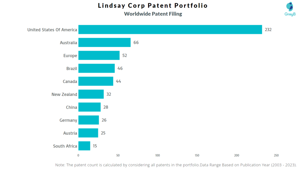 Lindsay Corporation Worldwide Patent Filing