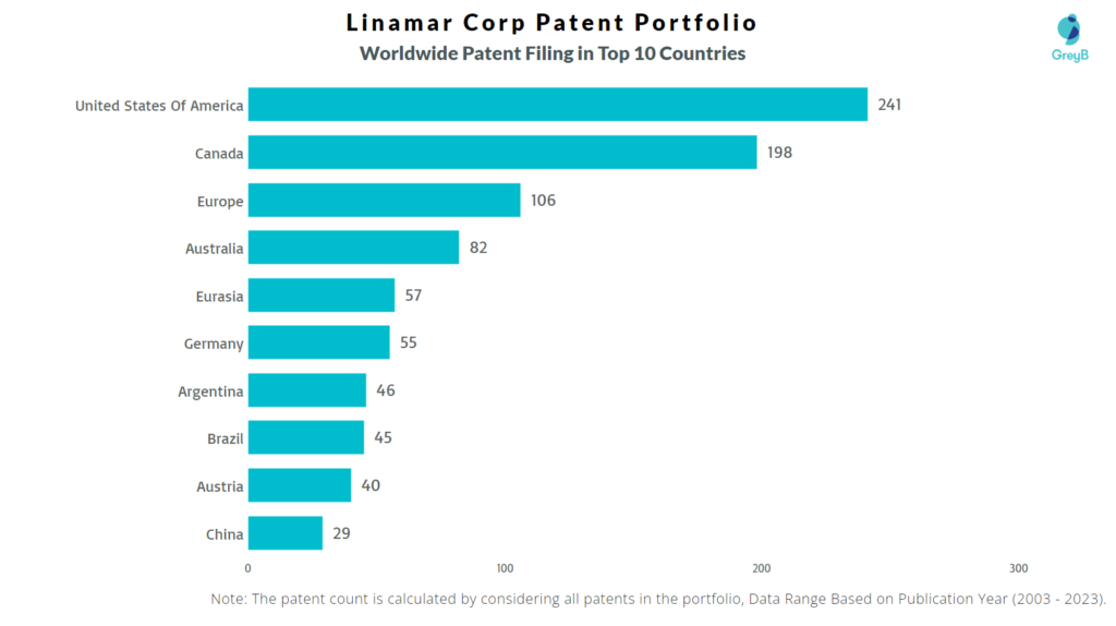 Linamar Corporation Worldwide Patent Filing