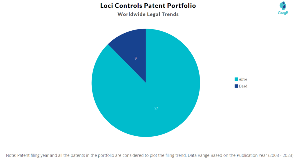 Loci Controls Patent Portfolio