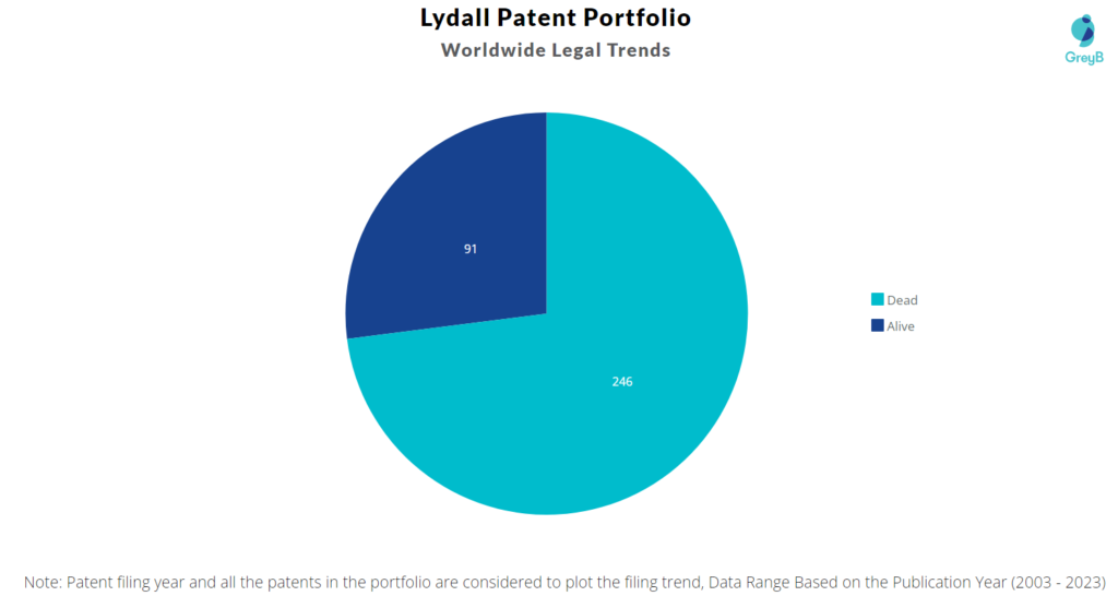 Lydall Patent Portfolio