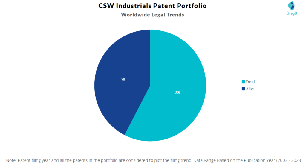 CSW Industrials Patent Portfolio