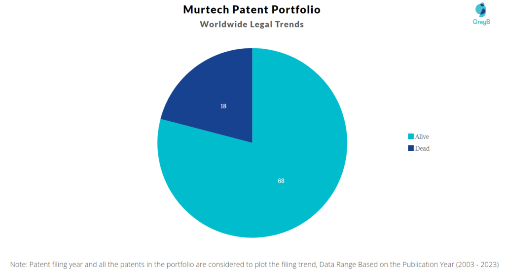 Murtech Patent Portfolio