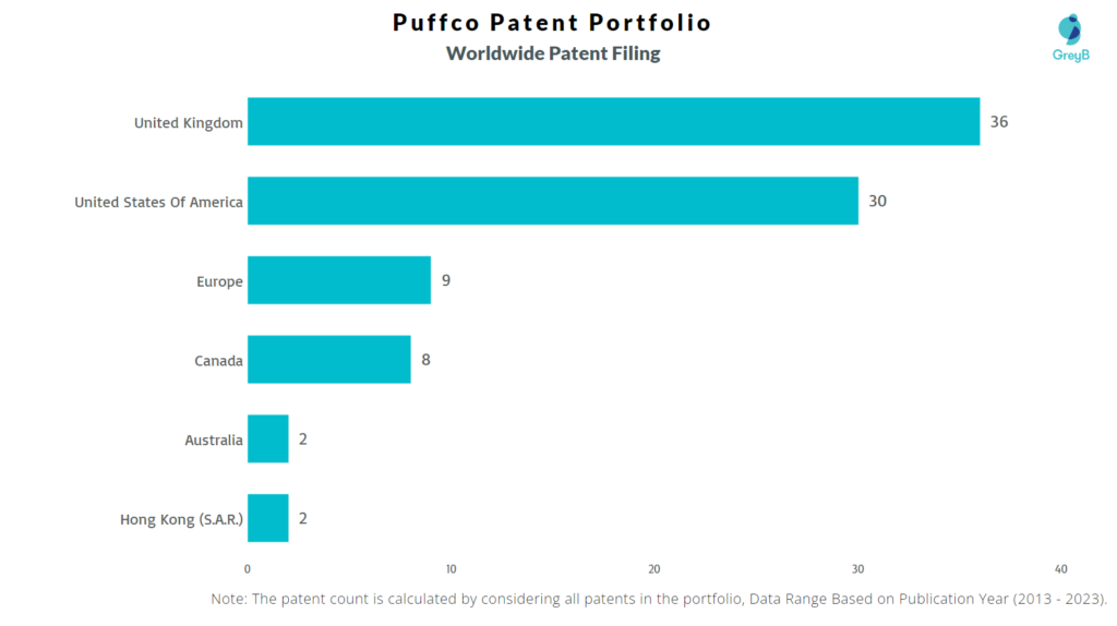 Puffco Worldwide Patent Filing