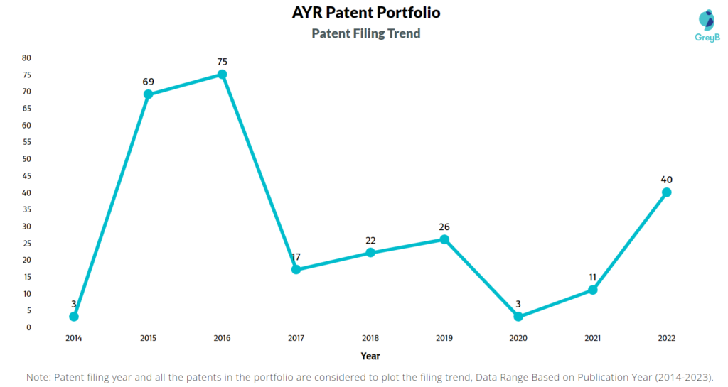 AYR Patent Filing Trend