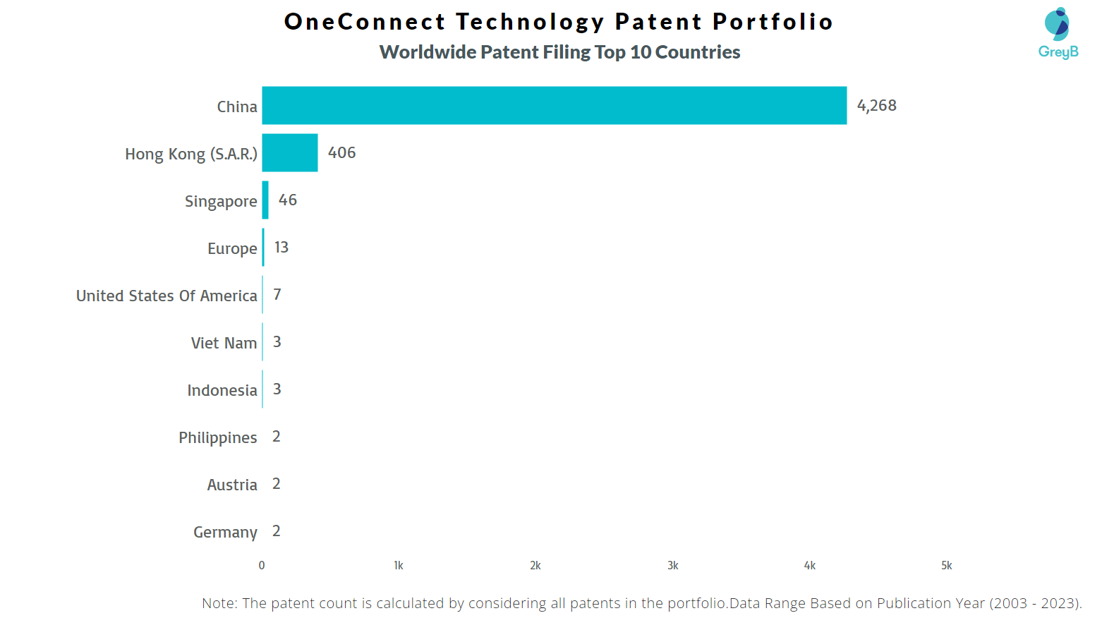 OneConnect Technology Worldwide Patent Filing