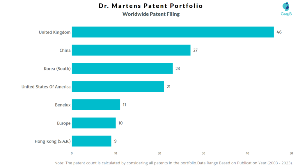 Dr. Martens Worldwide Patent Filing