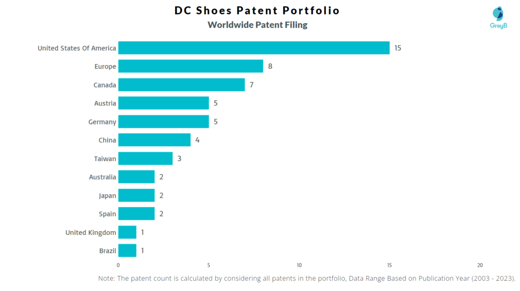 DC Shoes Worldwide Patent Filing