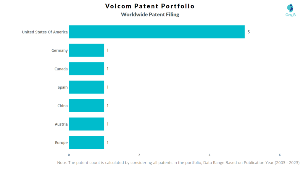 Volcom Worldwide Patent Filing