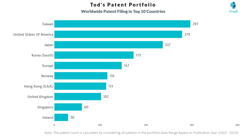 Tod's Worldwide Patent Filing