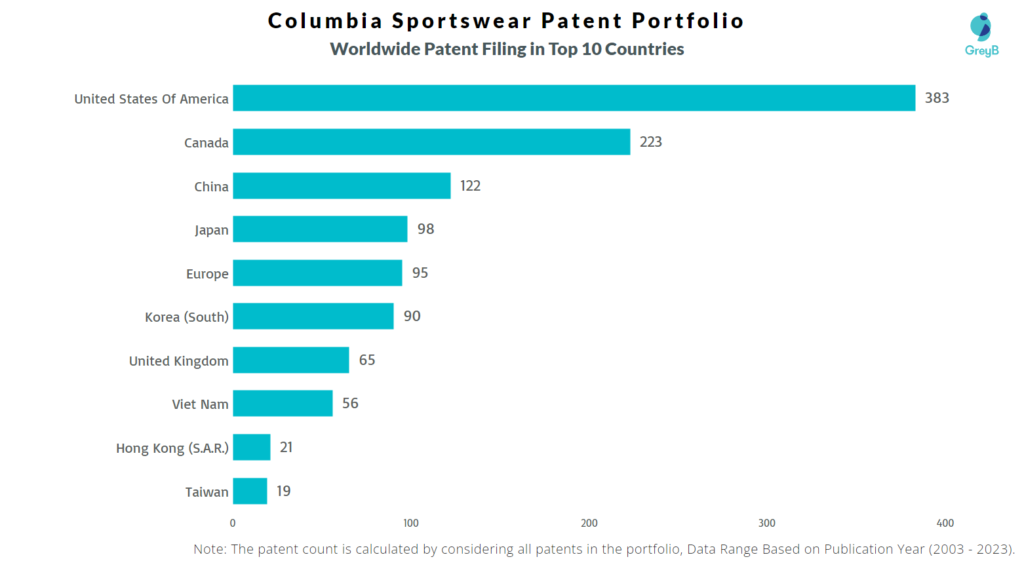 Columbia Sportswear Worldwide Patent Filing