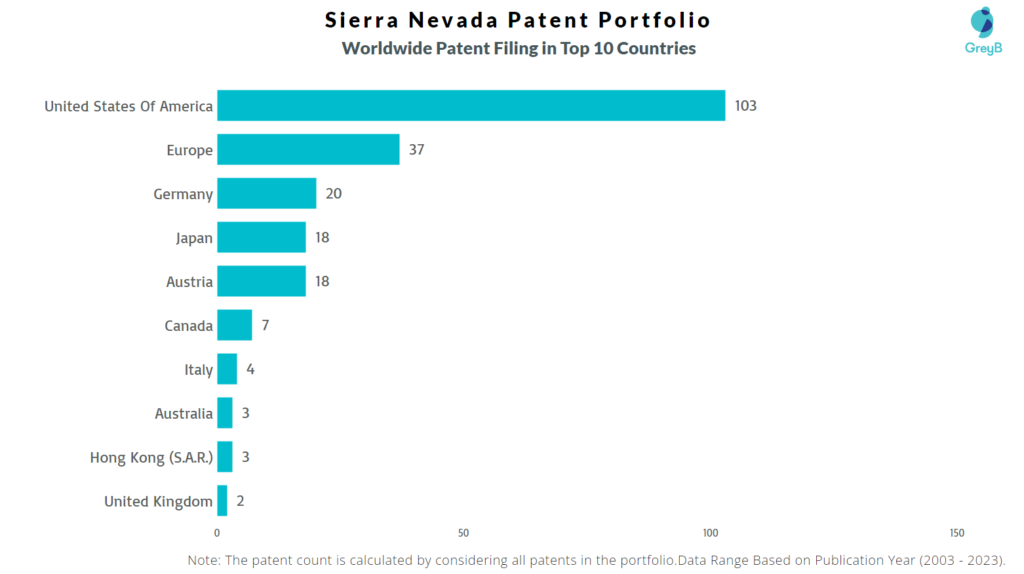 Sierra Nevada Worldwide Patent Filing