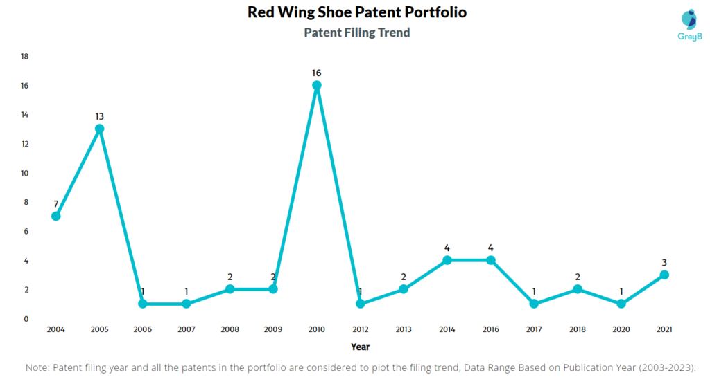 Red Wing Shoe Patent Filing Trend
