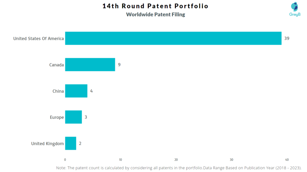 14th Round Worldwide Patent Filing
