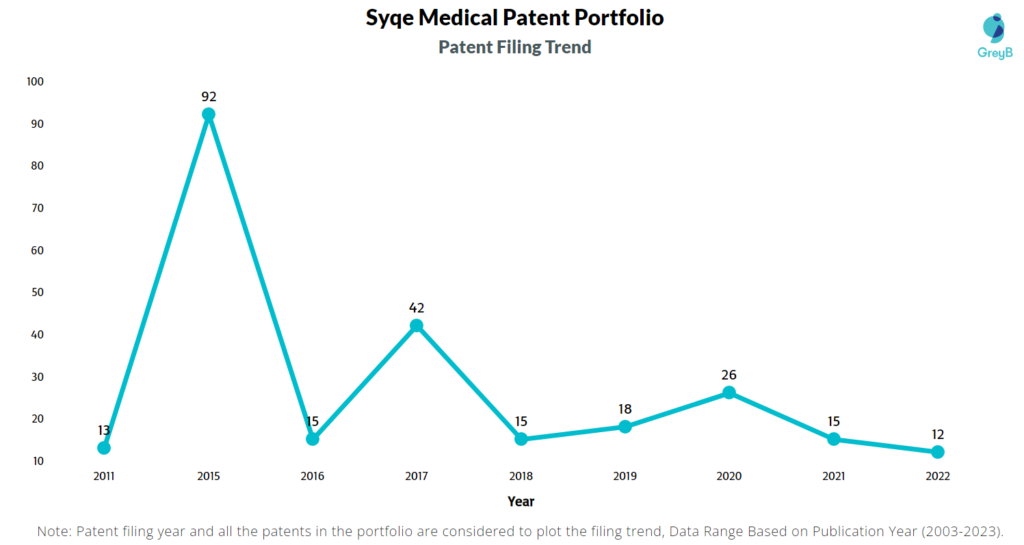 Syqe Medical Patent Filing Trend