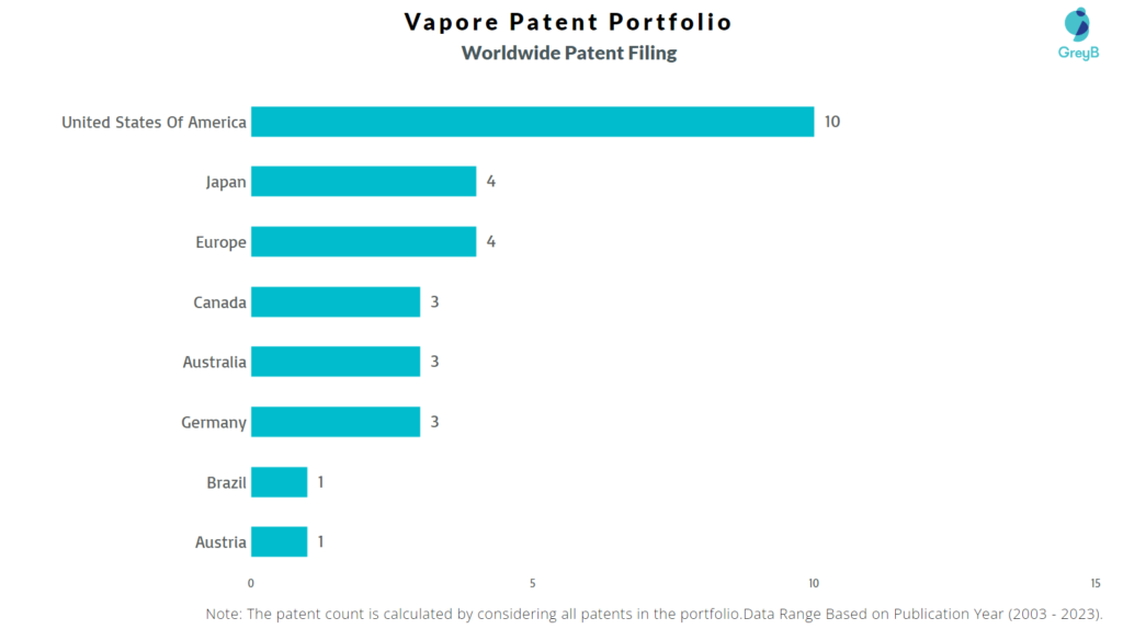 Vapore Worldwide Patent Filing