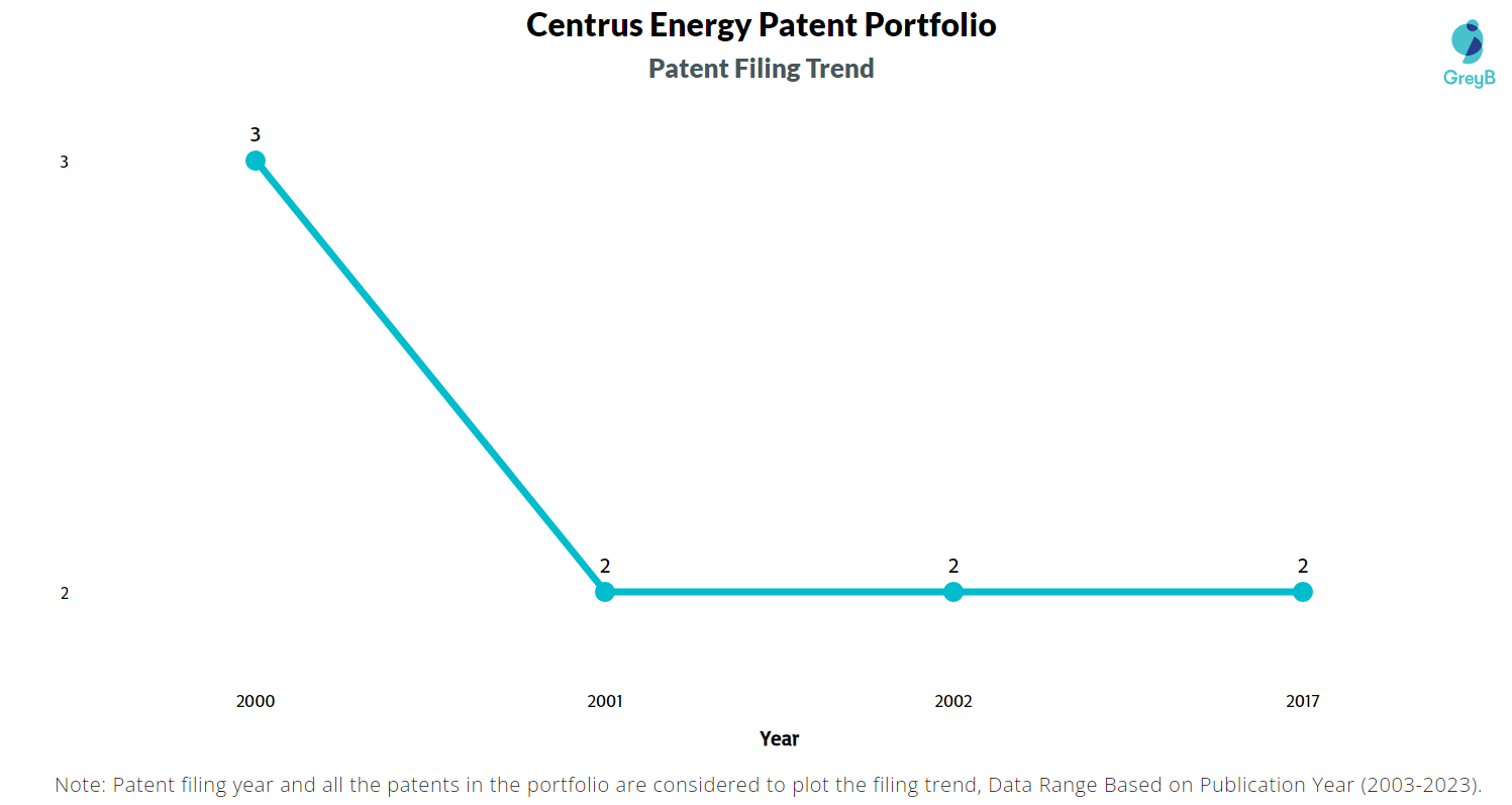 Centrus Energy Patent Filing Trend