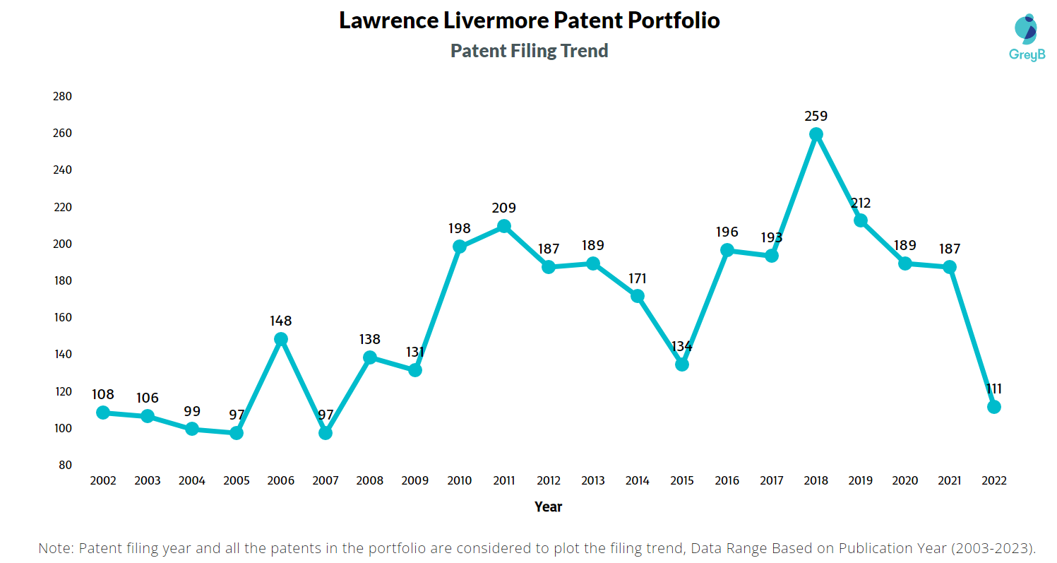 Lawrence Livermore Patent Filing Trend