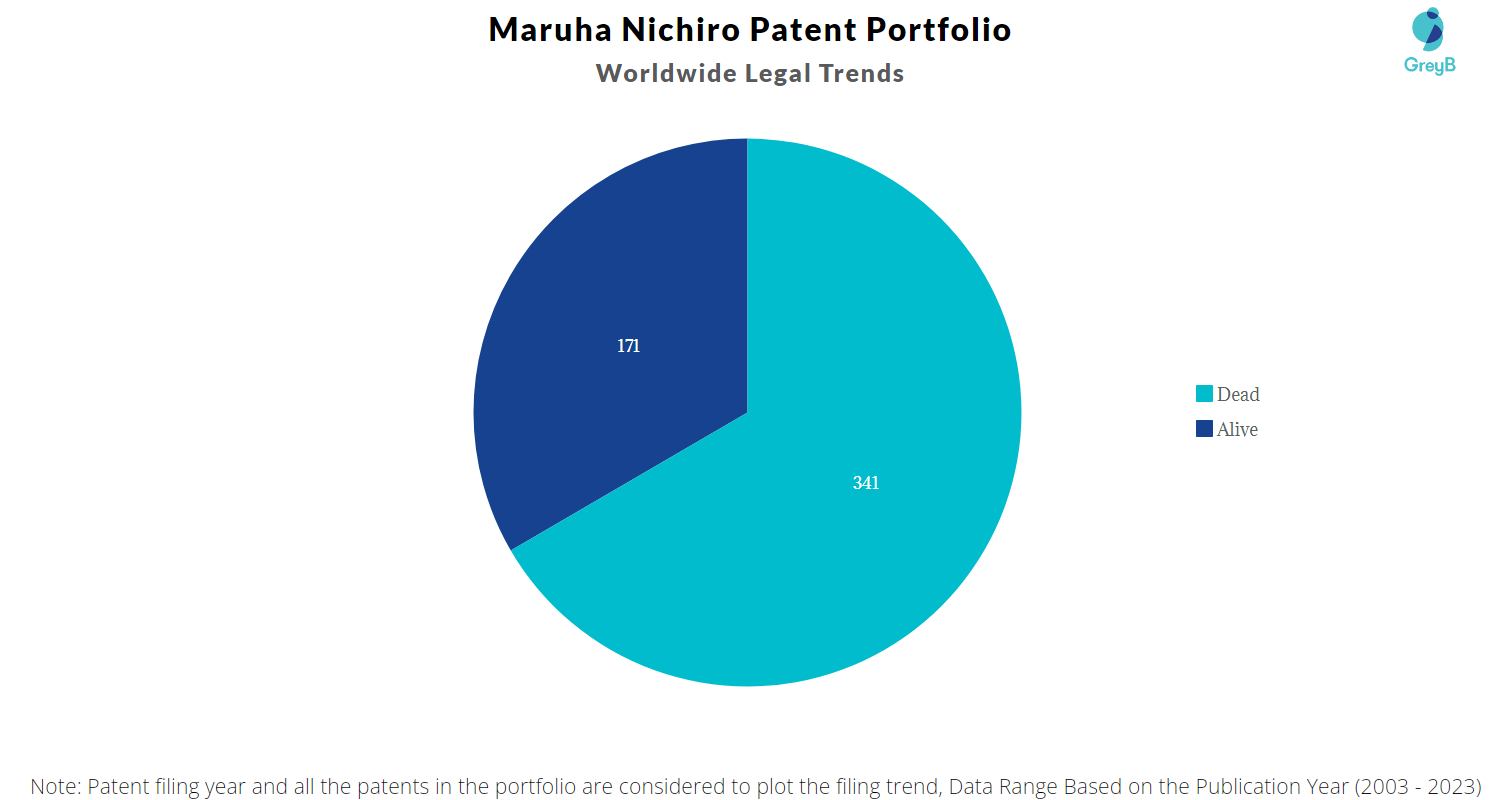 Maruha Nichiro Patent Portfolio