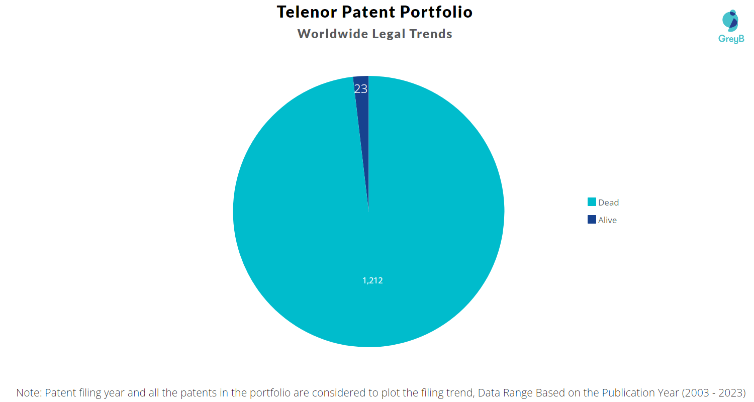 Telenor Patent Portfolio