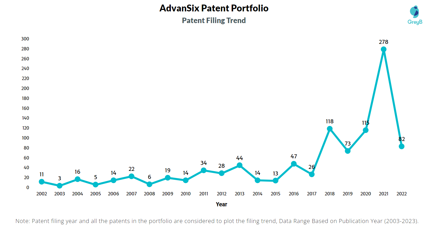 AdvanSix Patent Filing Trend