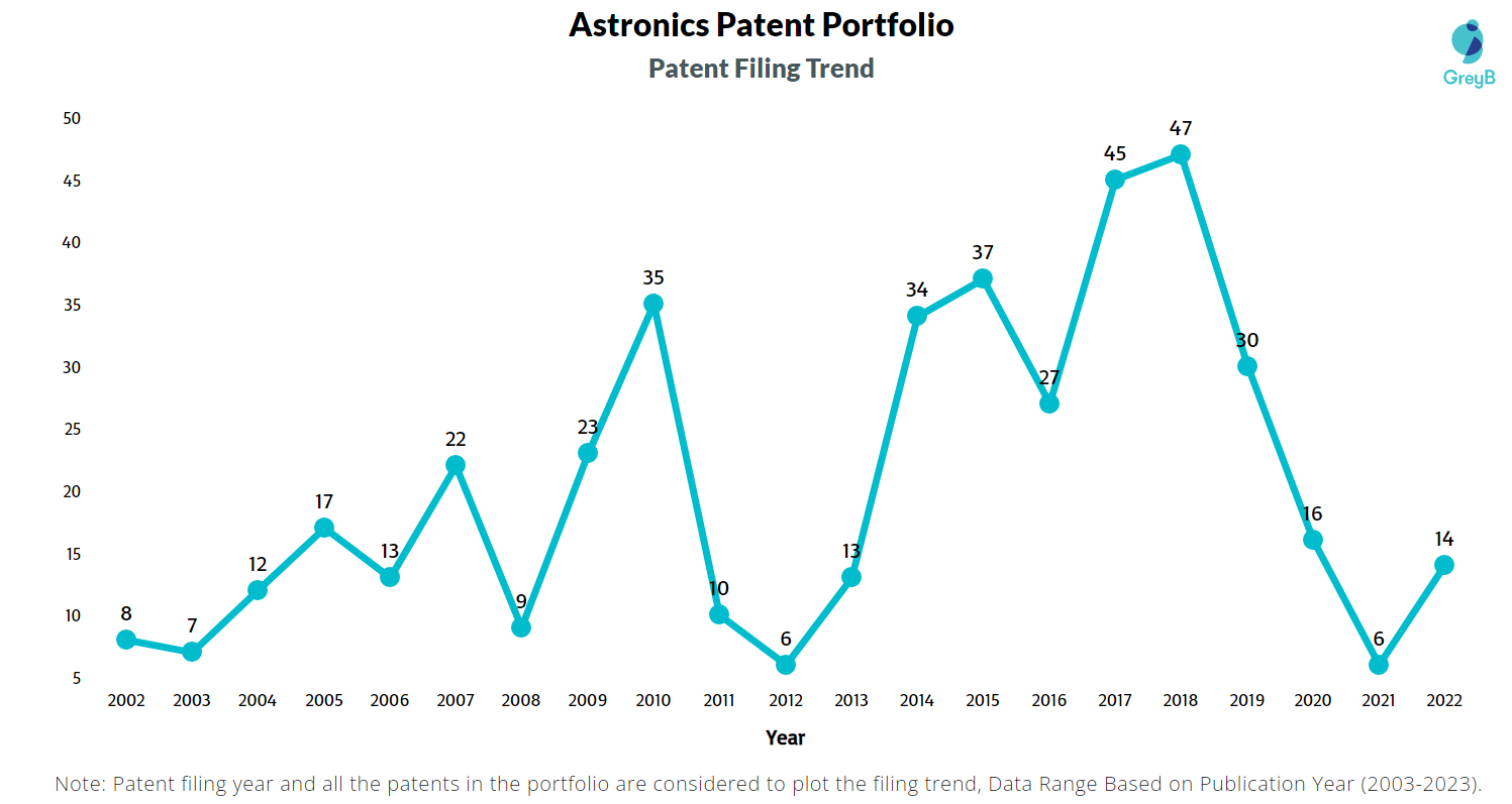 Astronics Patent Filing Trend