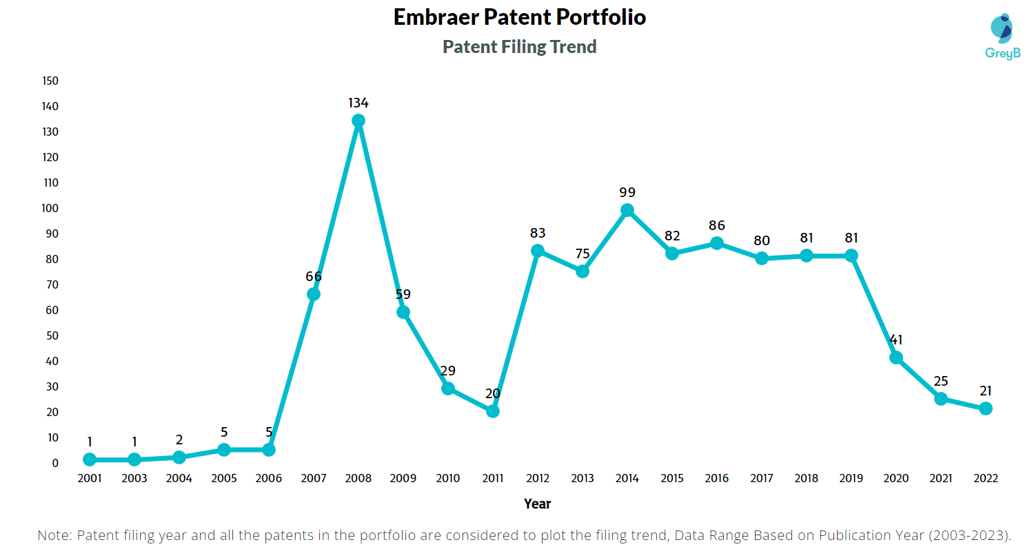 Embraer Patent Filing Trend