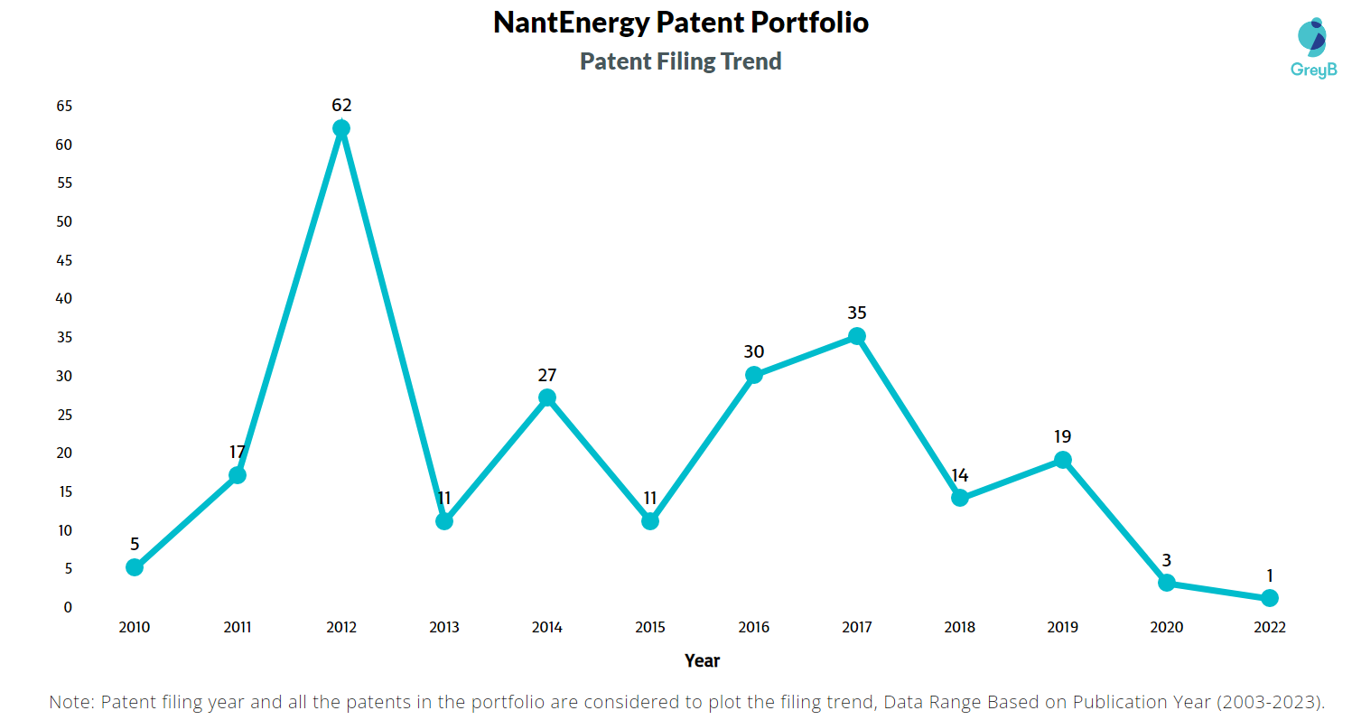 NantEnergy Patent Filing Trend